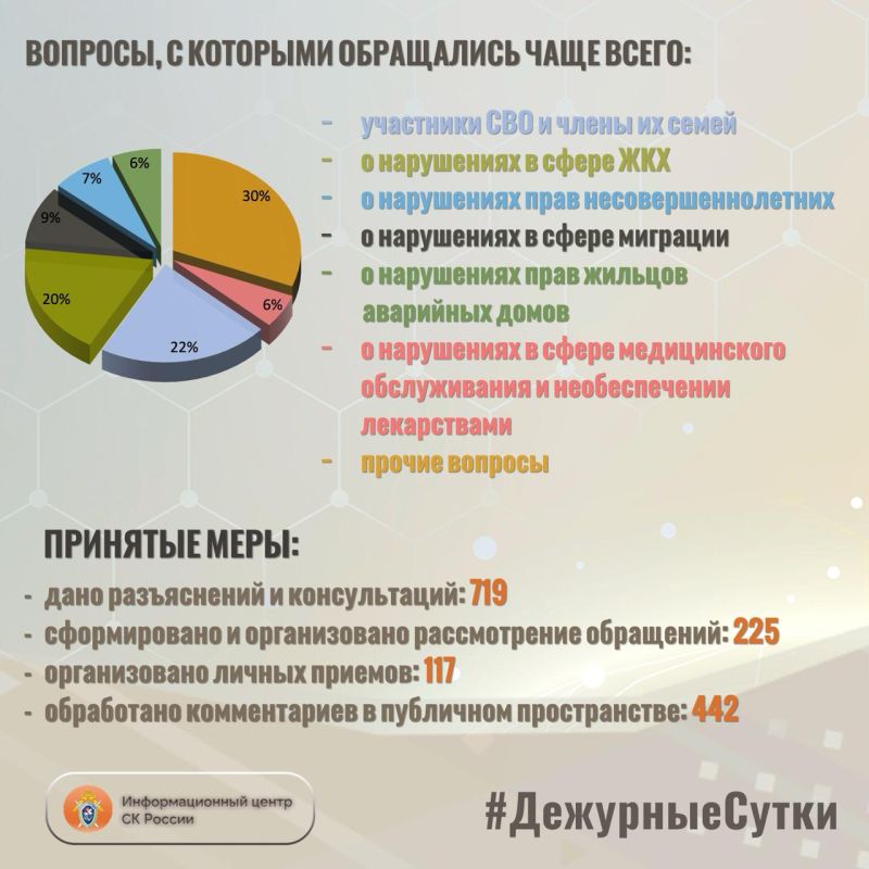 В Информационный центр СК России за прошедшие сутки всего обратилось граждан: 944 В Информационный центр СК России за прошедшие сутки всего обратилось граждан: 944
